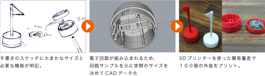 スケッチやイラストからCADデータを作り、3Dプリンターを使った試作のプロセス